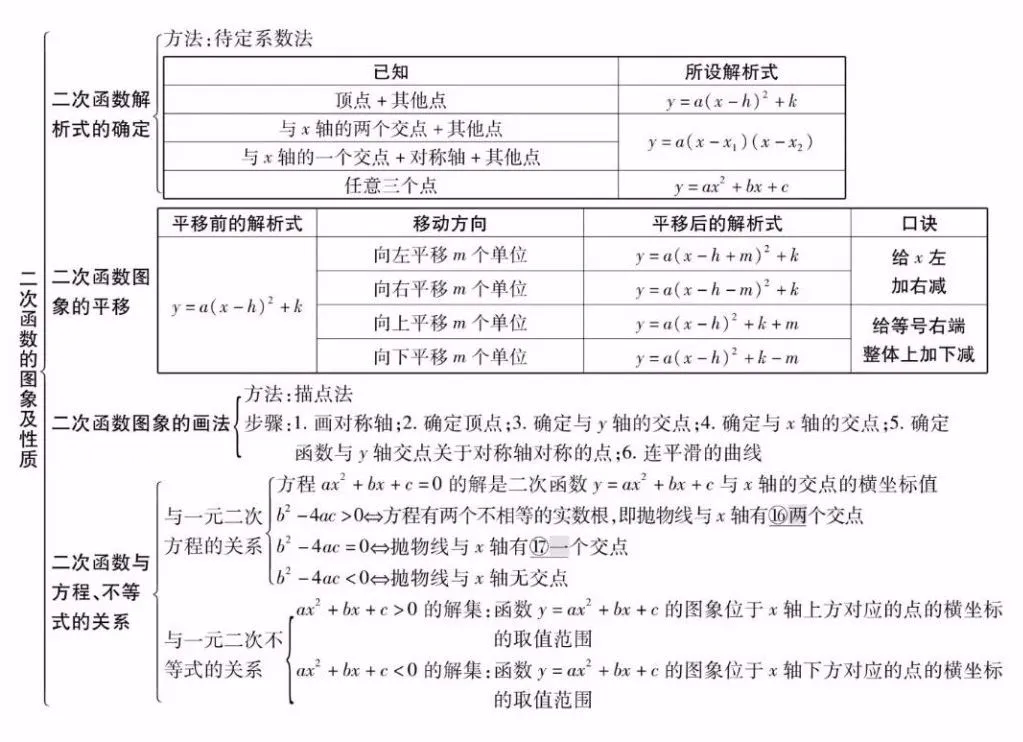 【中考数学】26个专题知识点精编汇总 第15张