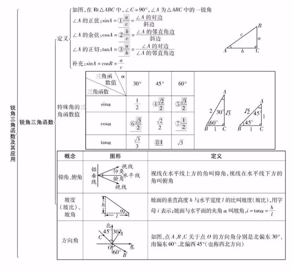 【中考数学】26个专题知识点精编汇总 第22张