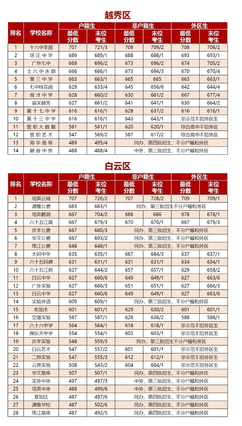 【中考】收藏备用!广州11区高中录取分数线全汇总 第3张