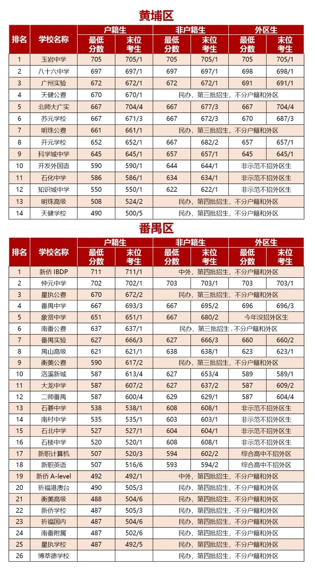 【中考】收藏备用!广州11区高中录取分数线全汇总 第4张
