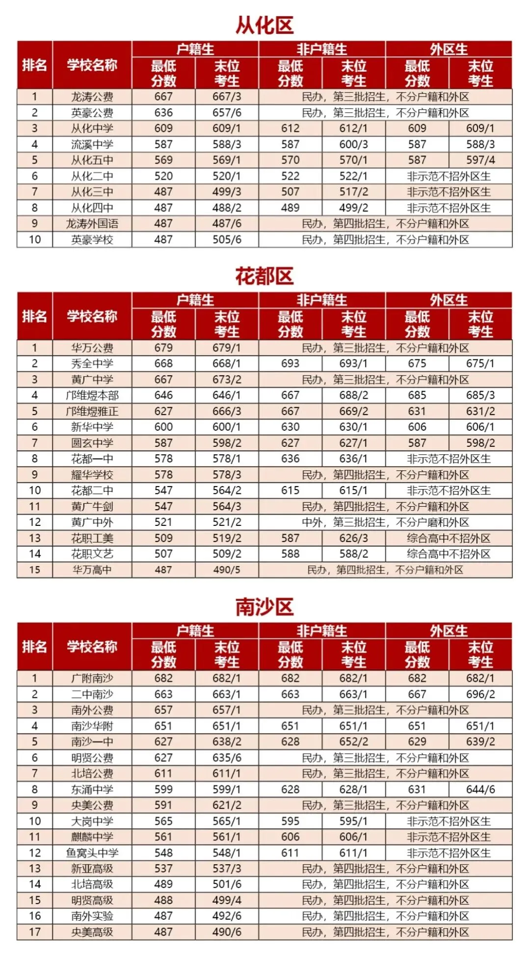 【中考】收藏备用!广州11区高中录取分数线全汇总 第5张