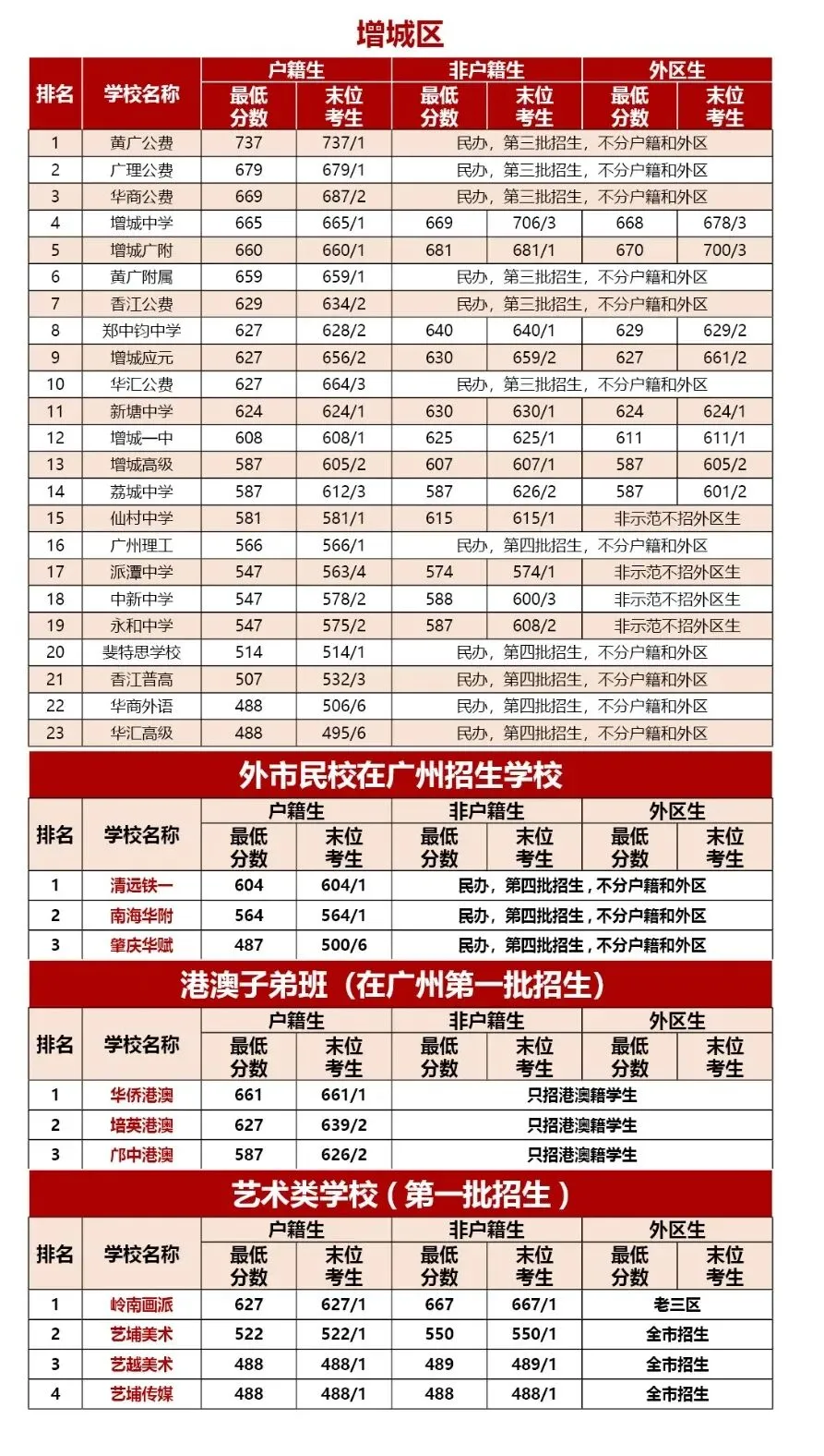 【中考】收藏备用!广州11区高中录取分数线全汇总 第6张