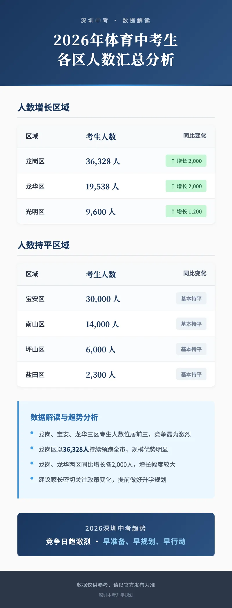 2026深圳中考体育考生数据出炉!这个区3.6万+人! 第2张