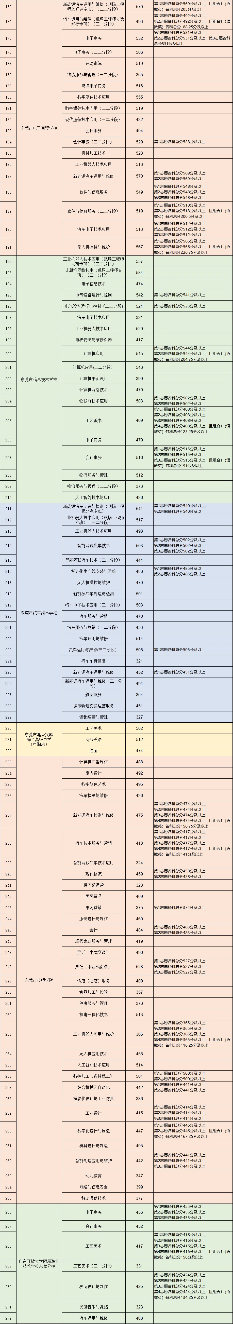 2026 年东莞市中考志愿填报迎来重大调整!附21-25年东莞中考中职录取分数汇总! 第4张
