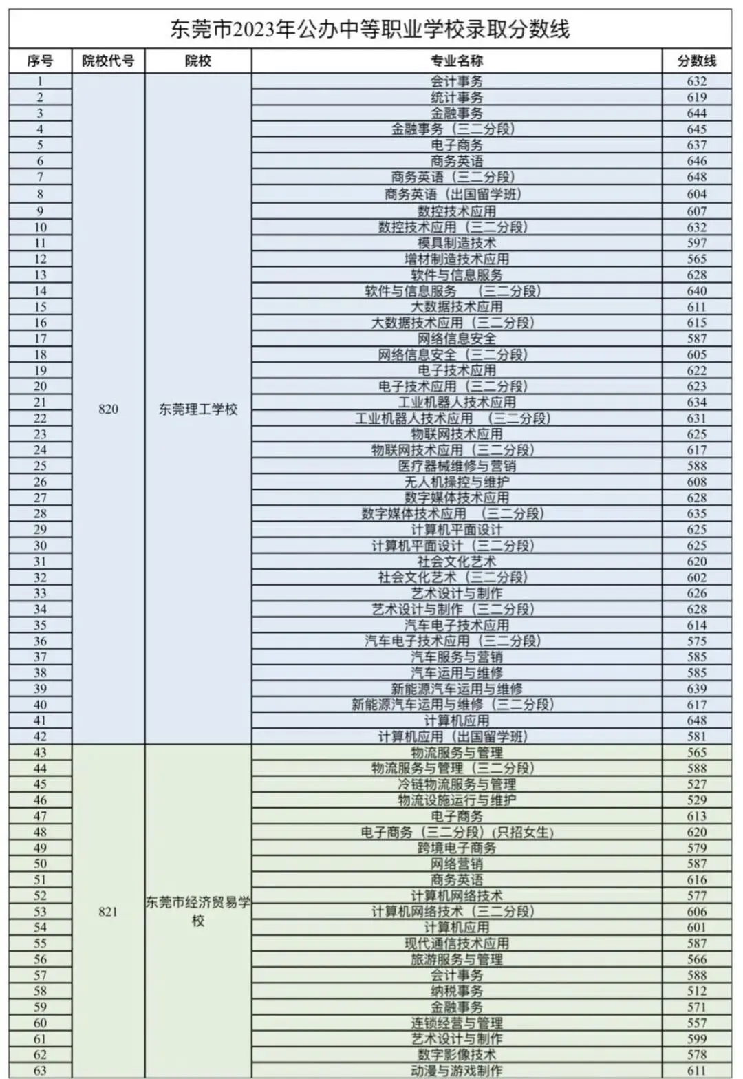 2026 年东莞市中考志愿填报迎来重大调整!附21-25年东莞中考中职录取分数汇总! 第6张
