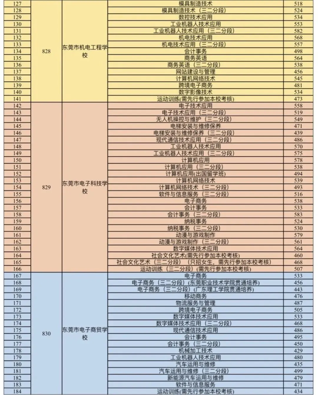 2026 年东莞市中考志愿填报迎来重大调整!附21-25年东莞中考中职录取分数汇总! 第8张
