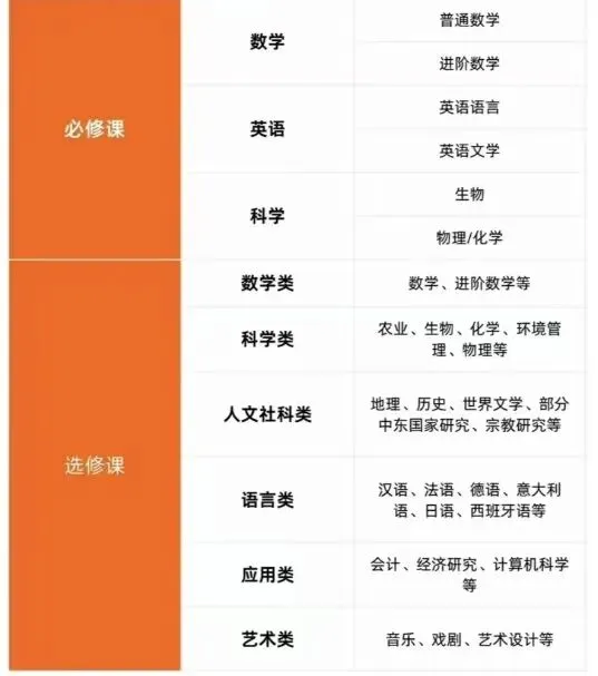 中考后转轨国际高中,90%家庭都忽略的衔接关键! 第2张