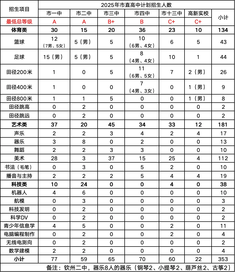 中考特长生:什么时候报名 | 钦州中考 第6张
