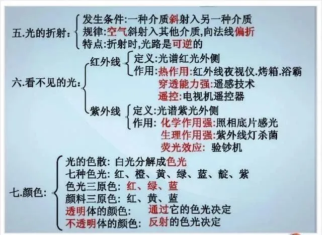 中考物理各章节知识点考点分析 第135张