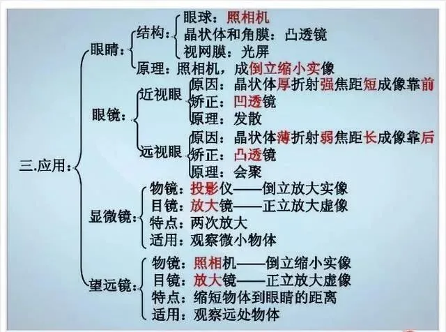 中考物理各章节知识点考点分析 第137张