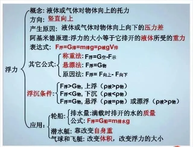 中考物理各章节知识点考点分析 第147张