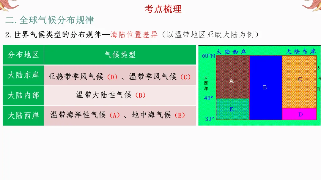 2026年中考地理复习【第二轮】 | 课题6《气候》,欢迎大家加入会员群,享受更多优惠! 第10张