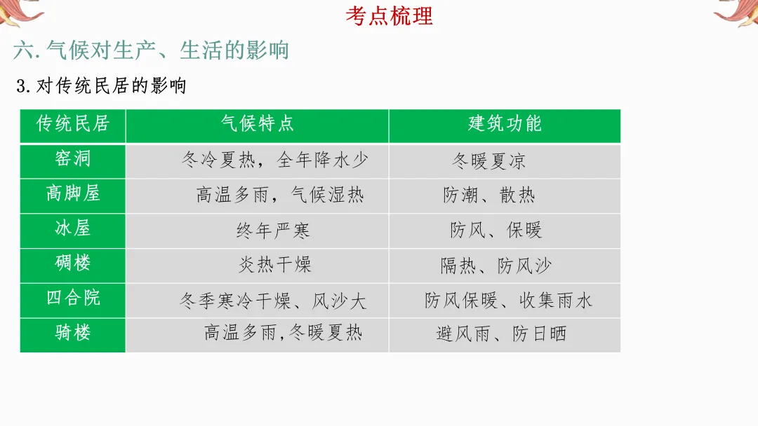 2026年中考地理复习【第二轮】 | 课题6《气候》,欢迎大家加入会员群,享受更多优惠! 第28张