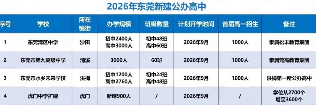 2026东莞中考新政全解析 第1张