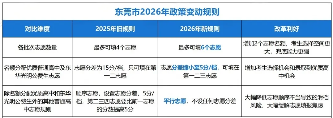 2026东莞中考新政全解析 第4张