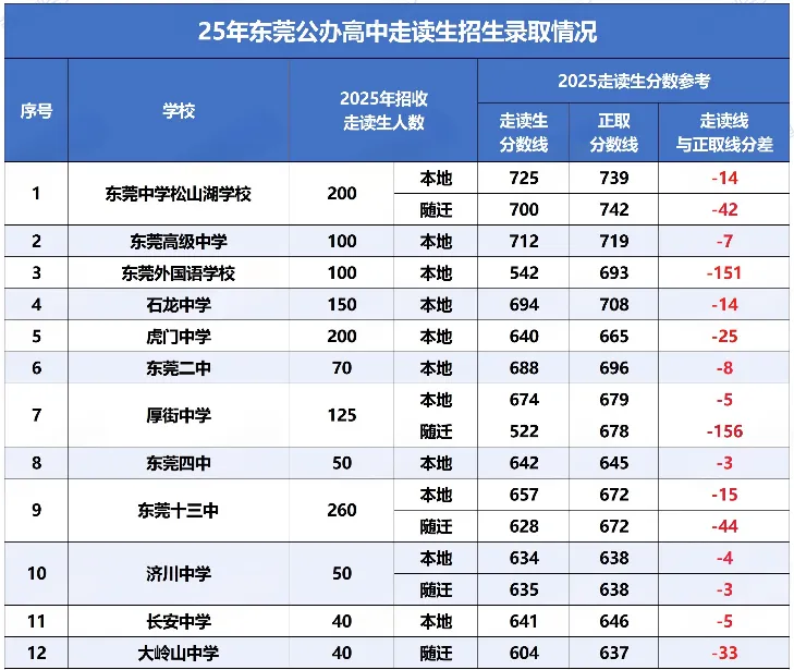 2026东莞中考新政全解析 第8张