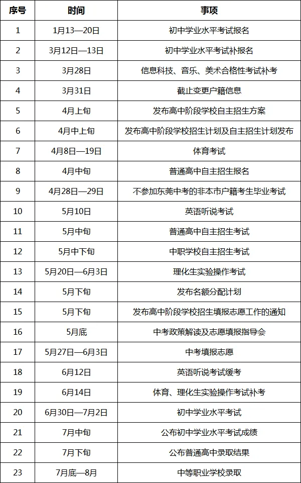 2026东莞中考新政全解析 第13张