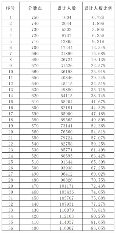 中考全市一模下周开考!拿到分数后,这份志愿填报攻略请收好 第2张