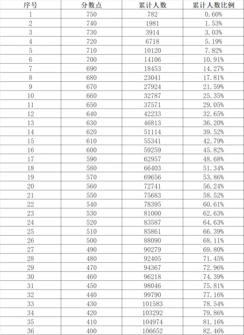 中考全市一模下周开考!拿到分数后,这份志愿填报攻略请收好 第3张