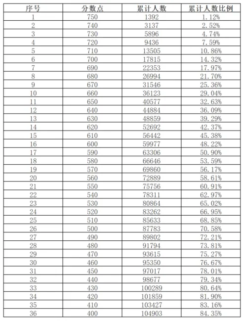中考全市一模下周开考!拿到分数后,这份志愿填报攻略请收好 第4张