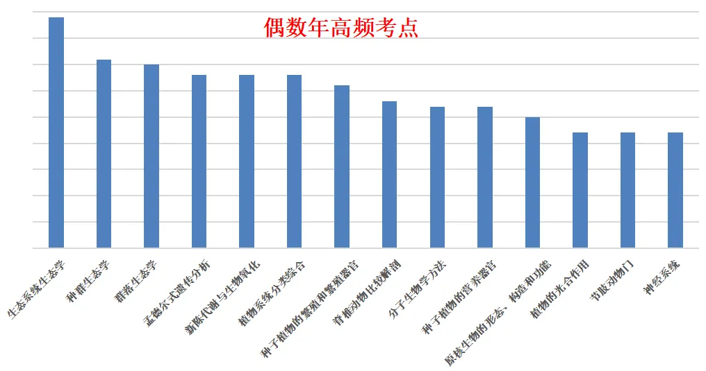 联赛将至丨生竞经典真题带刷及备考建议 第7张