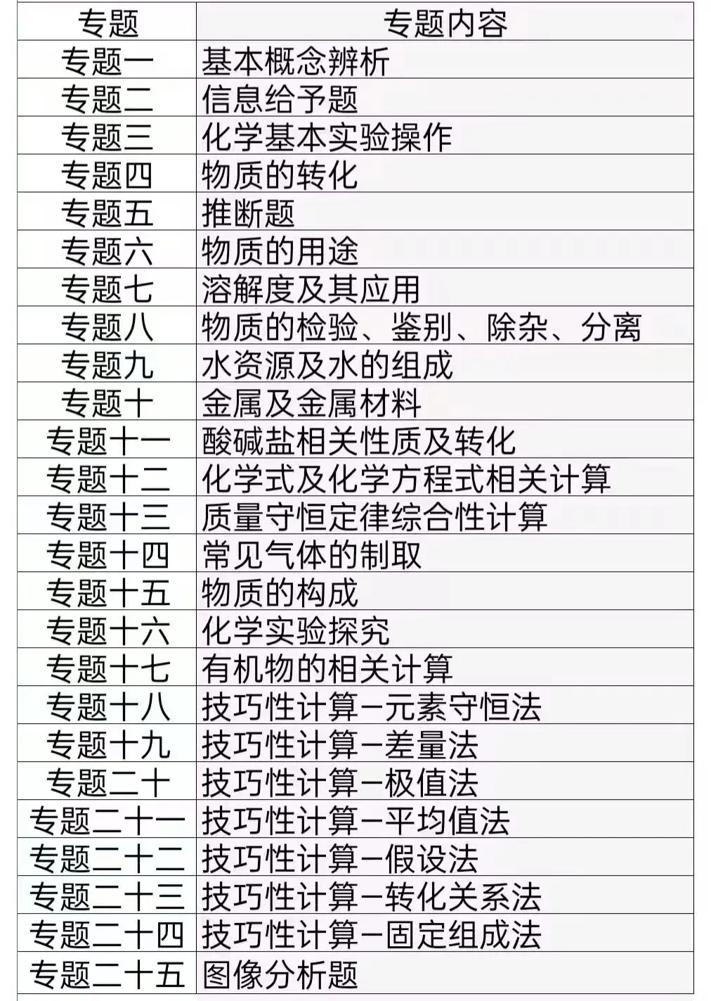 化学中考专项练习——专题十二 化学式及化学方程式相关计算(一) 第1张