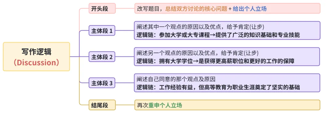 雅思写作大作文高分真题范文-上过大学还是工作 第1张