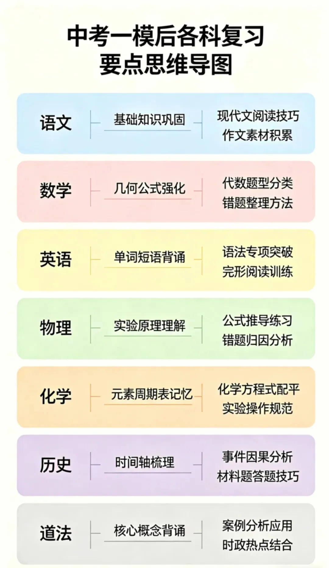 中考一模后|调整节奏 全力冲刺 第6张
