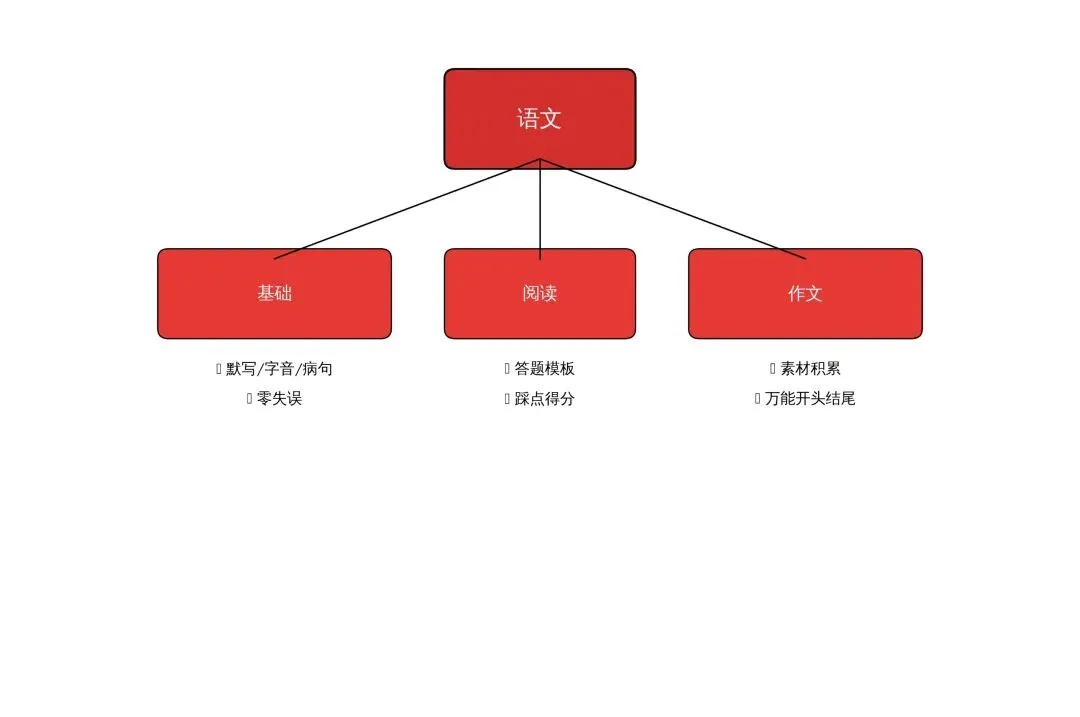 中考一模后|调整节奏 全力冲刺 第7张
