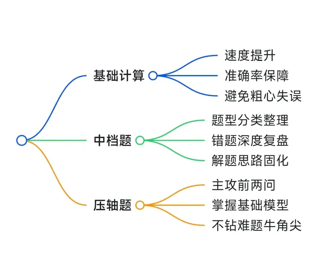 中考一模后|调整节奏 全力冲刺 第8张