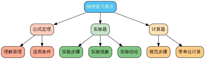 中考一模后|调整节奏 全力冲刺 第10张