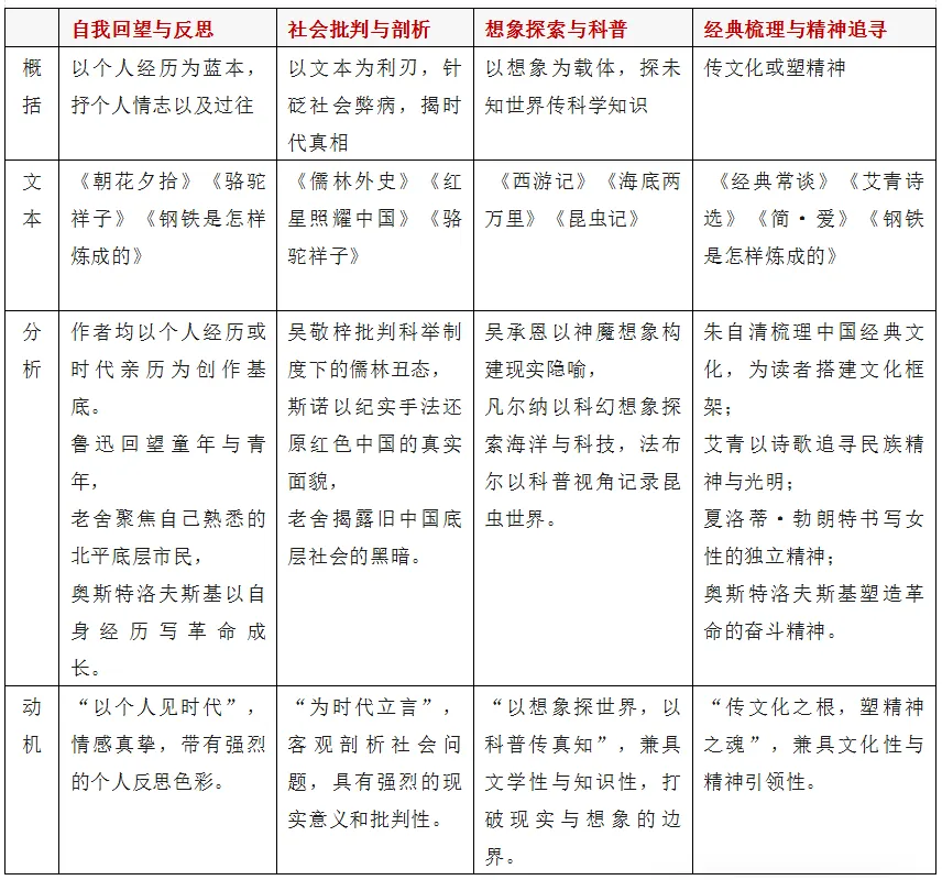 中考专项复习之名著整合 第1张