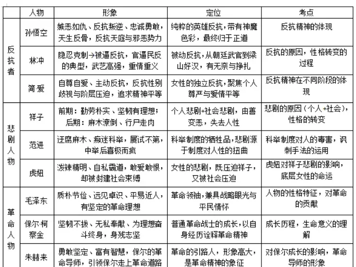 中考专项复习之名著整合 第5张