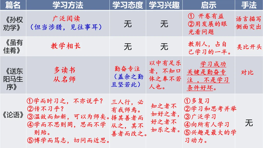 中考文言文分类复习这样上,思路很清晰 第17张