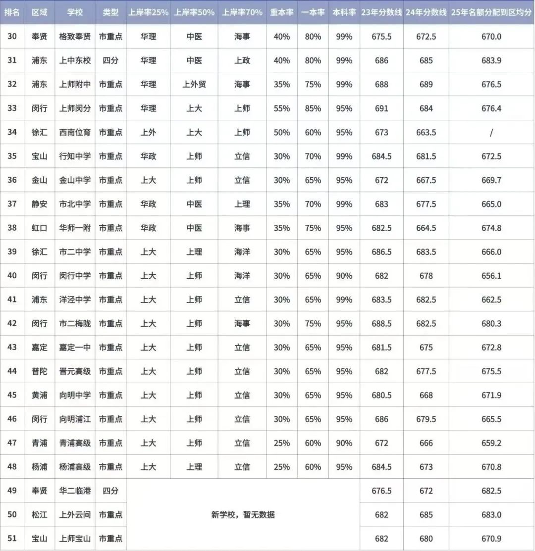 2026上海中考自招!家长必须了解中考自招的“潜规则”~附高中梯队排名 第24张