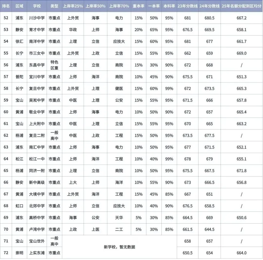 2026上海中考自招!家长必须了解中考自招的“潜规则”~附高中梯队排名 第25张