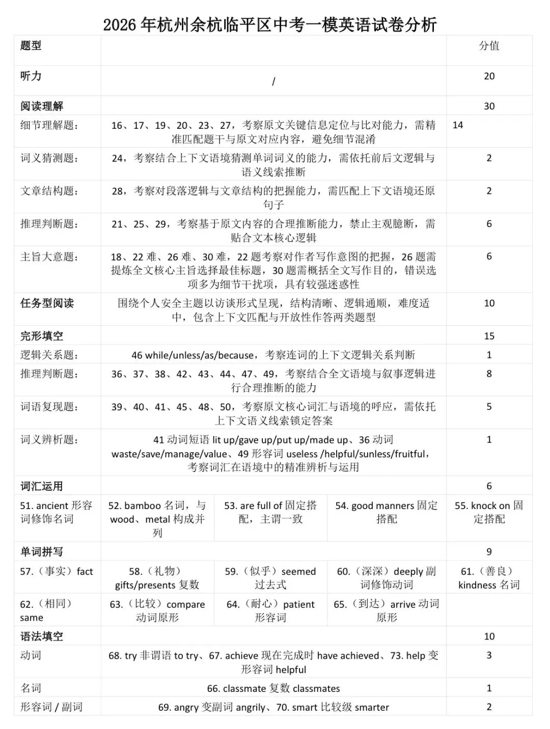 2026年杭州余杭、临平一模英语试卷分析 第1张