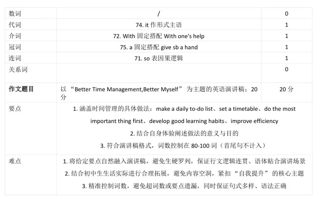 2026年杭州余杭、临平一模英语试卷分析 第2张