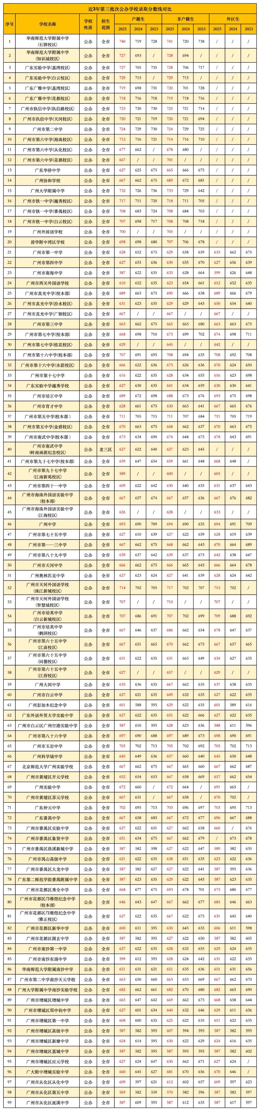 中考丨广州公办普通高中近3年录取分数线汇总!有何变化? 第6张
