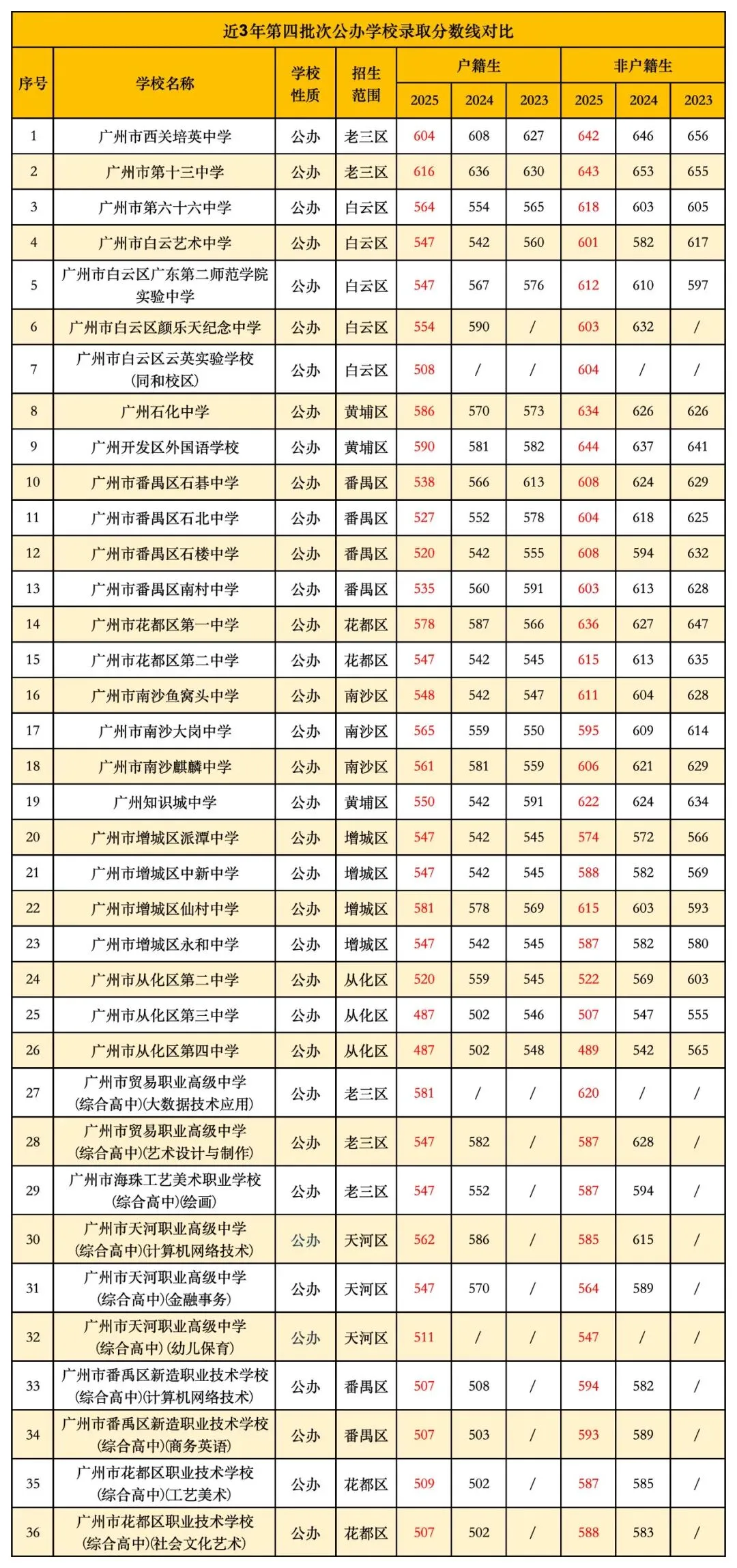 中考丨广州公办普通高中近3年录取分数线汇总!有何变化? 第9张