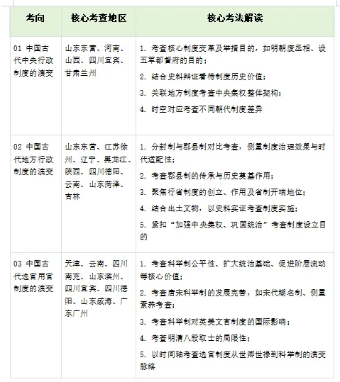 2026年中考历史二轮复习重难点专练,打印一份给孩子,考试轻松突破90分! 第4张