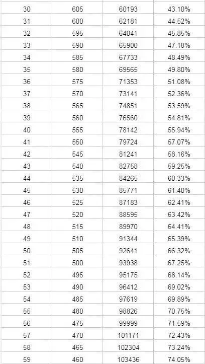 中考一模来了!5分一段表怎么用? 第2张