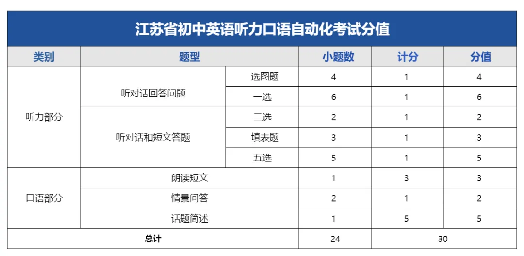【本周末️】中考英语听力口语考试注意事项 第4张
