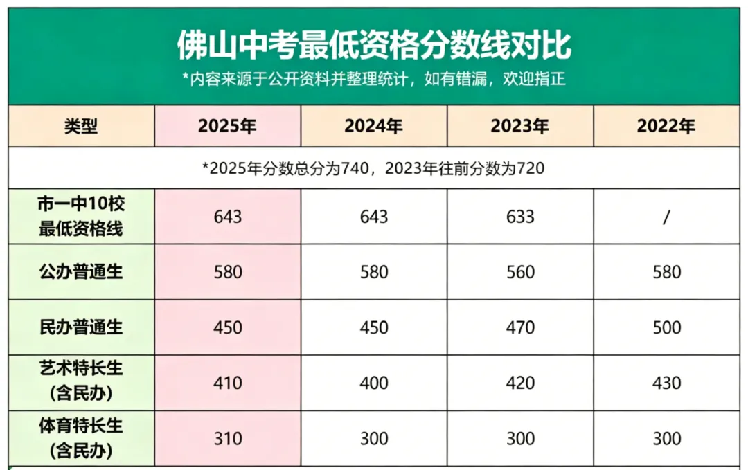 中考人数再创新高!哪个区涨幅最大?佛山普高分数线+招生趋势大汇总 第2张