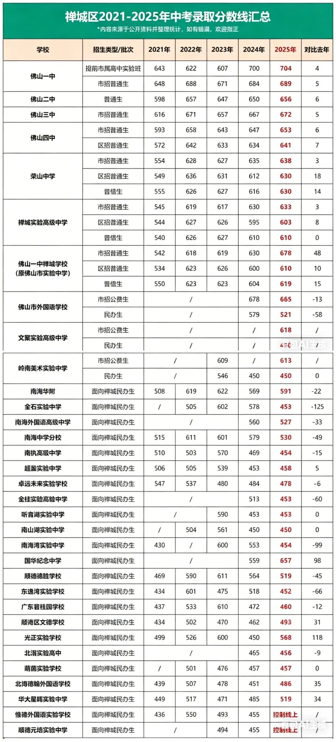中考人数再创新高!哪个区涨幅最大?佛山普高分数线+招生趋势大汇总 第3张