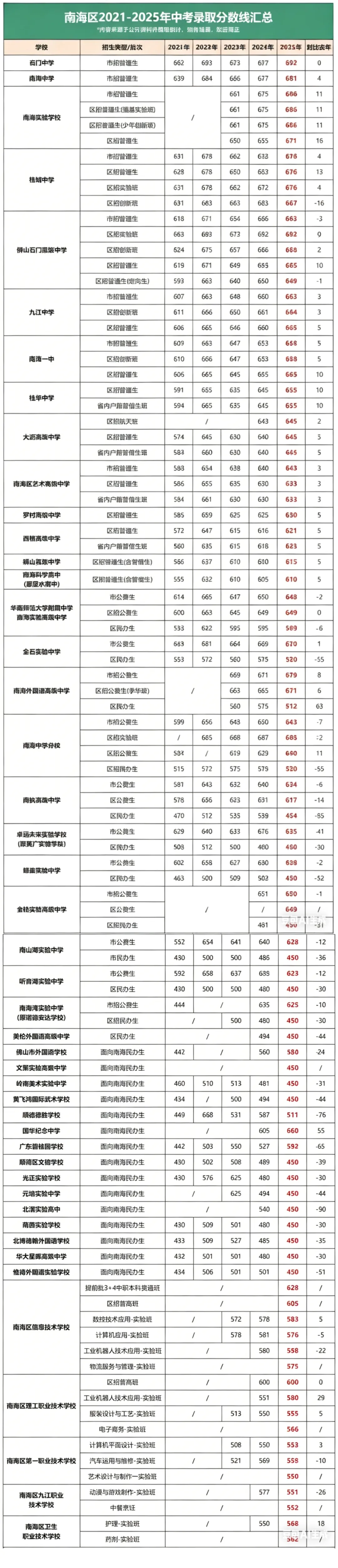 中考人数再创新高!哪个区涨幅最大?佛山普高分数线+招生趋势大汇总 第4张