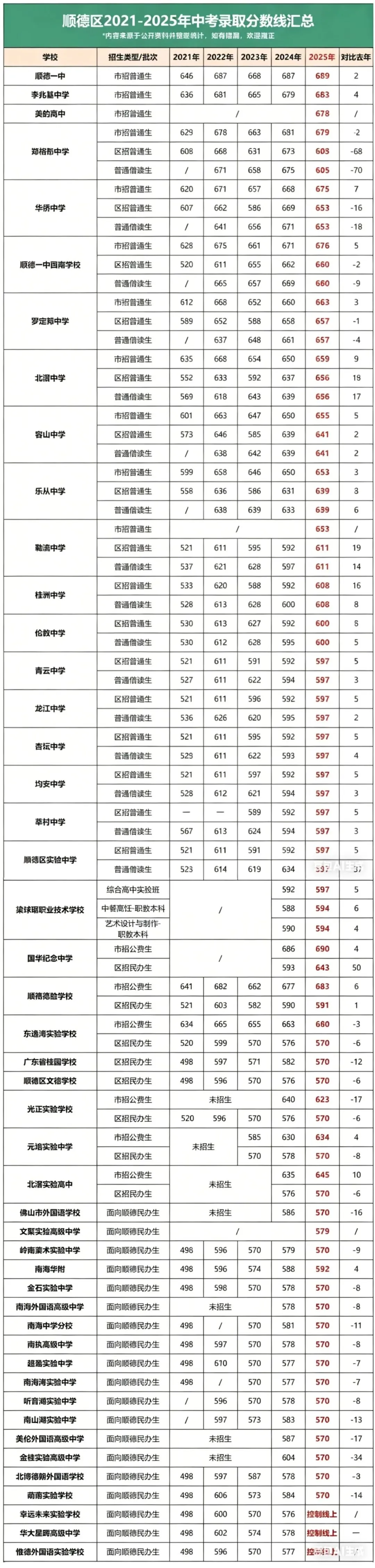 中考人数再创新高!哪个区涨幅最大?佛山普高分数线+招生趋势大汇总 第5张