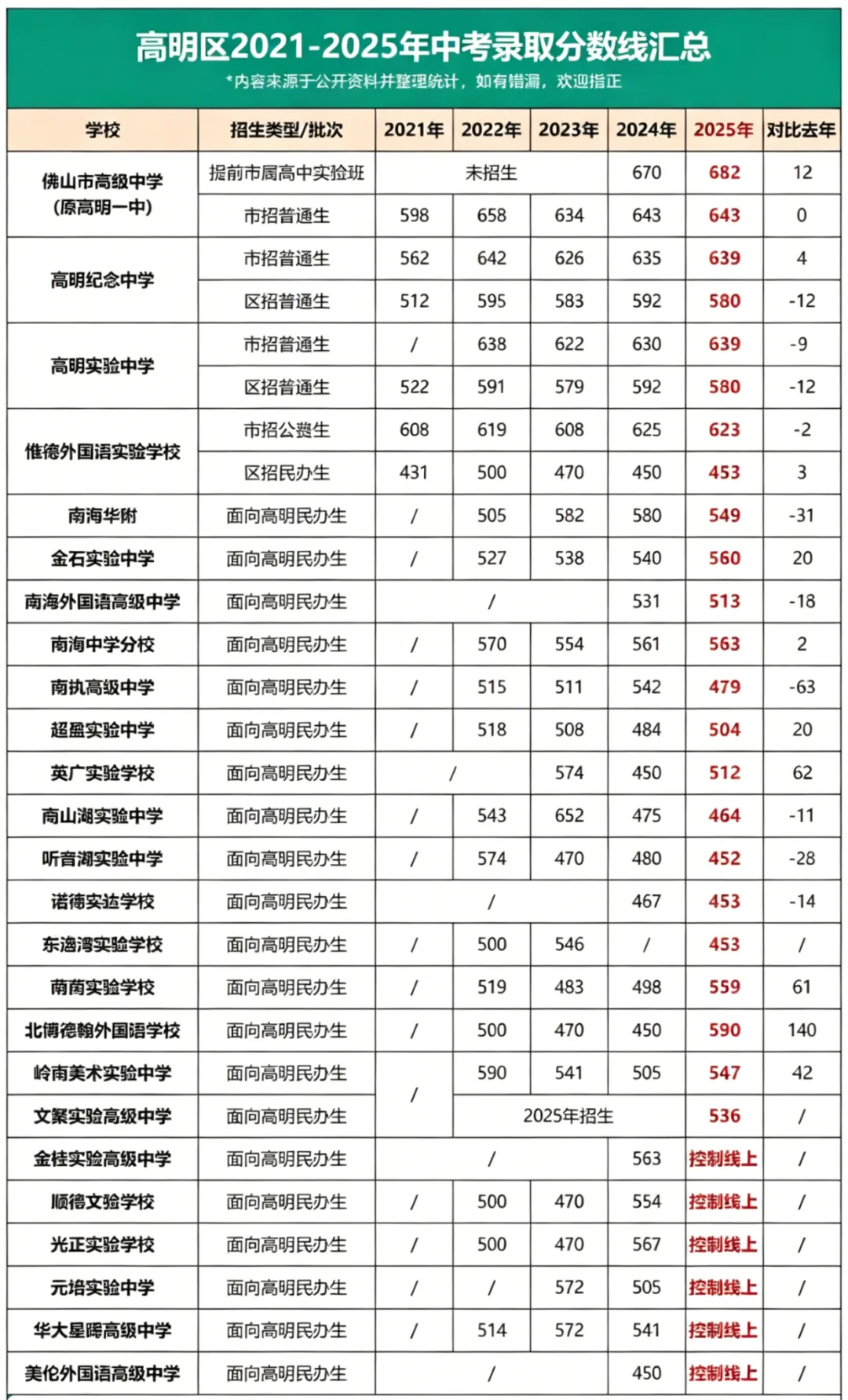 中考人数再创新高!哪个区涨幅最大?佛山普高分数线+招生趋势大汇总 第7张