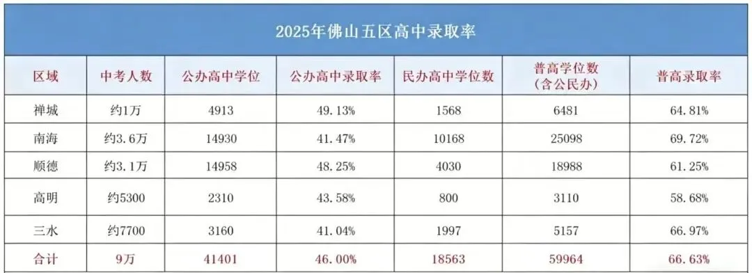 中考人数再创新高!哪个区涨幅最大?佛山普高分数线+招生趋势大汇总 第8张
