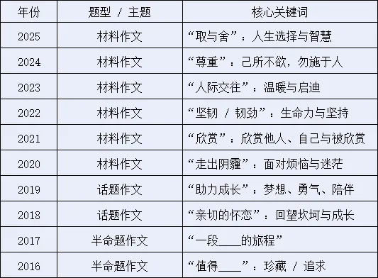 2026 天津中考作文备考指南:吃透 10 年真题 + 26年一模三区共性,一篇素材打遍所有题型 第4张
